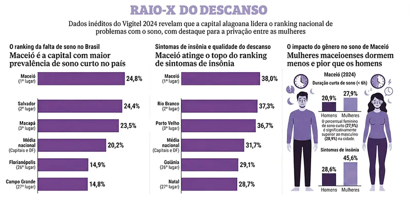 Imagem ilustrativa com dados estatísticos sobre insônia e saúde mental