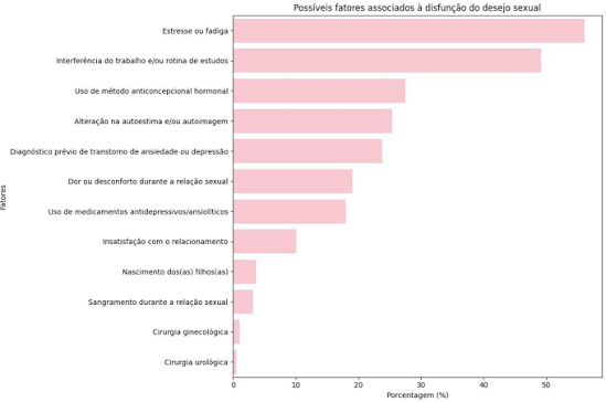 Estatísticas sobre baixo desejo sexual