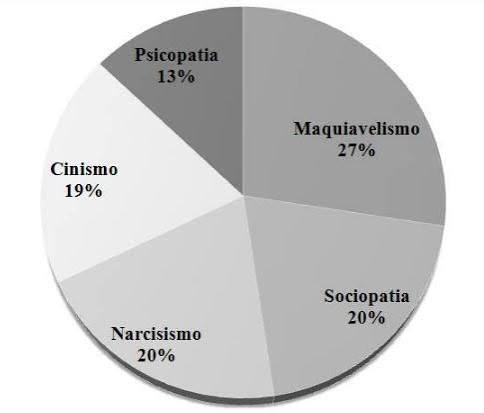 Estatísticas e prevalência de traços psicopáticos na população