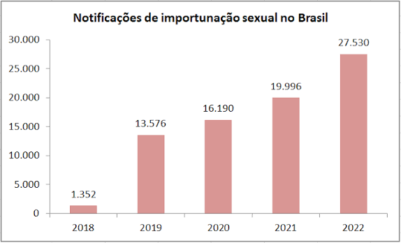 Gráfico de barras mostra aumento das notificações de importunação sexual no Brasil, de 1.352 em 2018 para 27.530 em 2022.