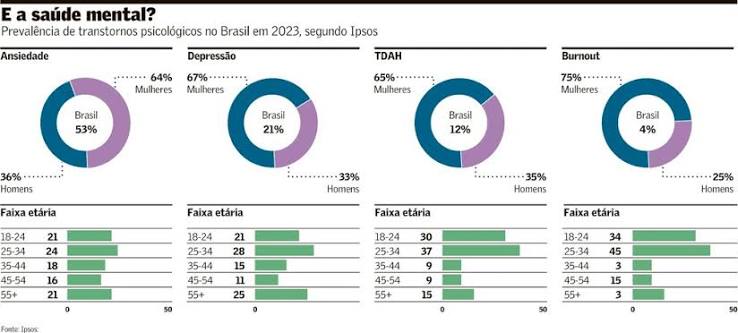 Representação de dados e estatísticas relacionados à depressão na população.
