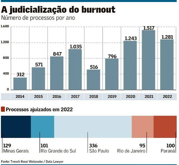 Gráfico sobre a judicialização do burnout, mostrando a evolução anual de processos entre 2014 e 2022 e a distribuição de casos em alguns estados brasileiros.